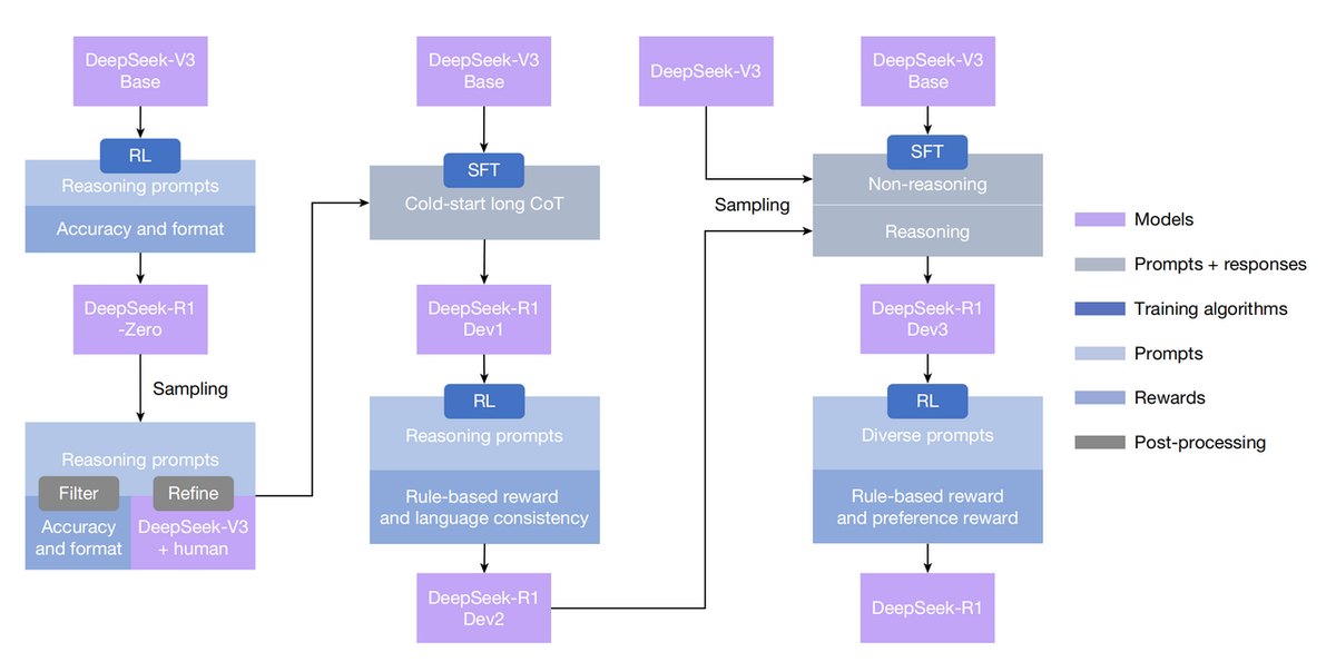 Схема многоэтапного обучения рассуждающей модели DeepSeek-R1