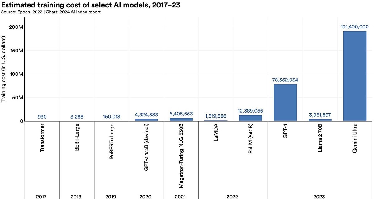 Оценка стоимости обучения известных ИИ-моделей по годам: график из доклада Stanford AI Index 2024