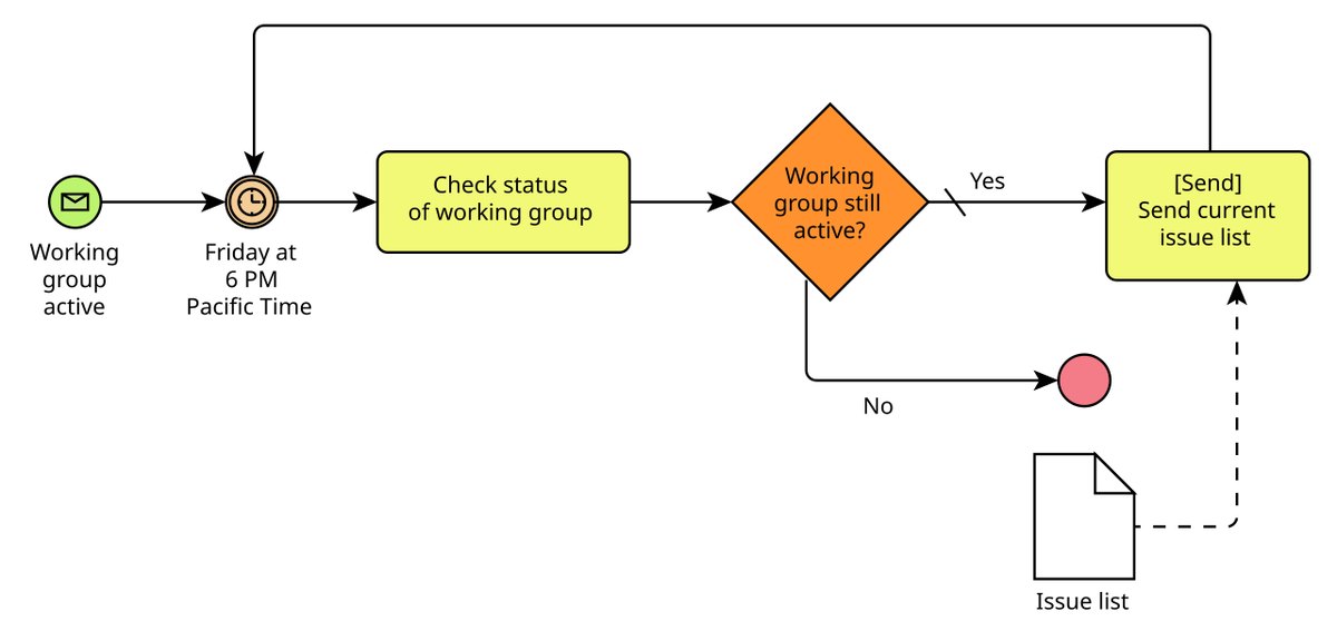 Бизнес-процесс в нотации BPMN: прежде чем автоматизировать, процесс нужно описать по шагам