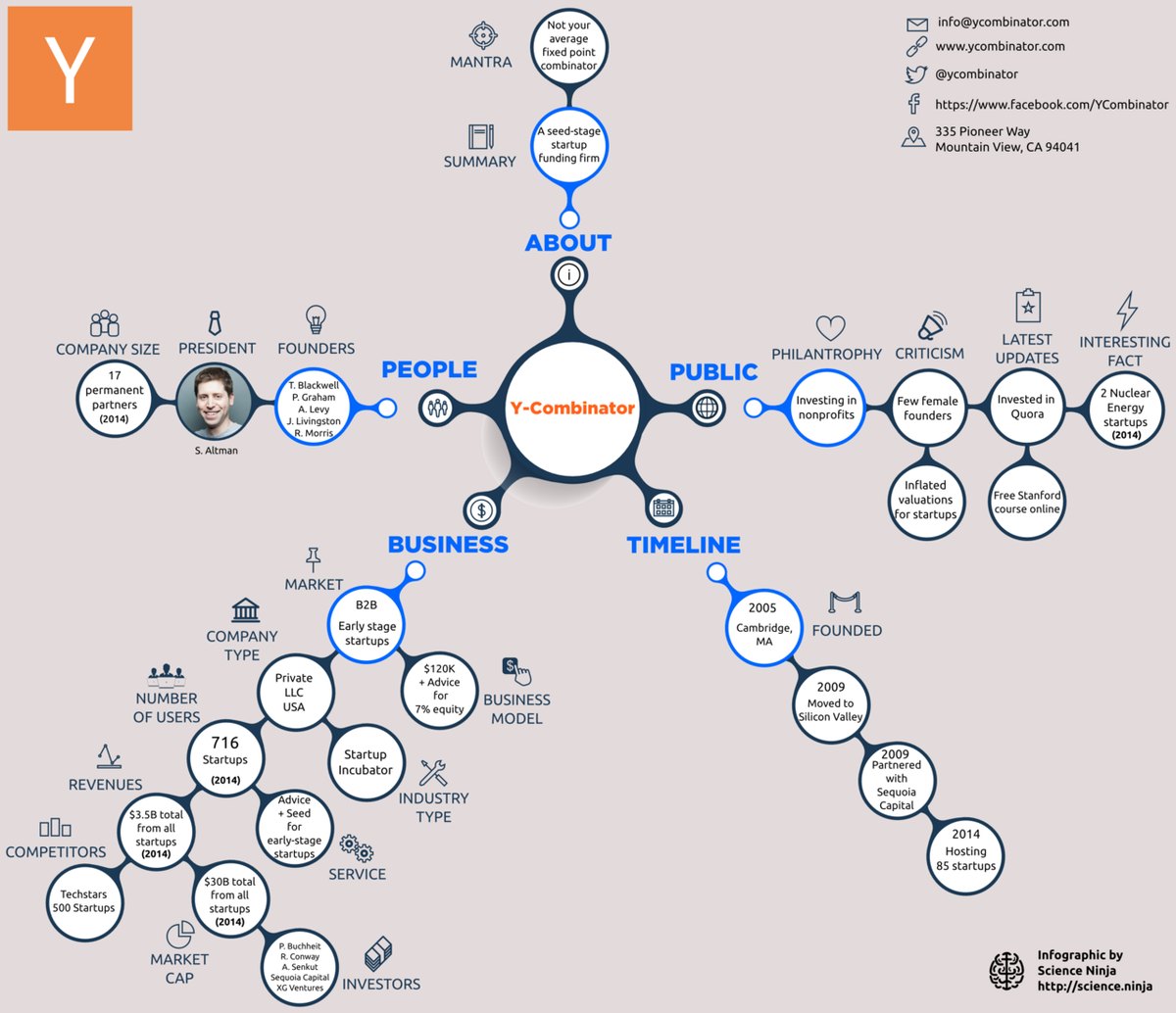 Инфографика об акселераторе Y Combinator, 2014 год